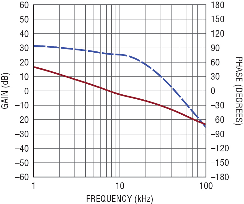 Figure 4 - Boost mode control loop gain and phase shows typical bandwidth